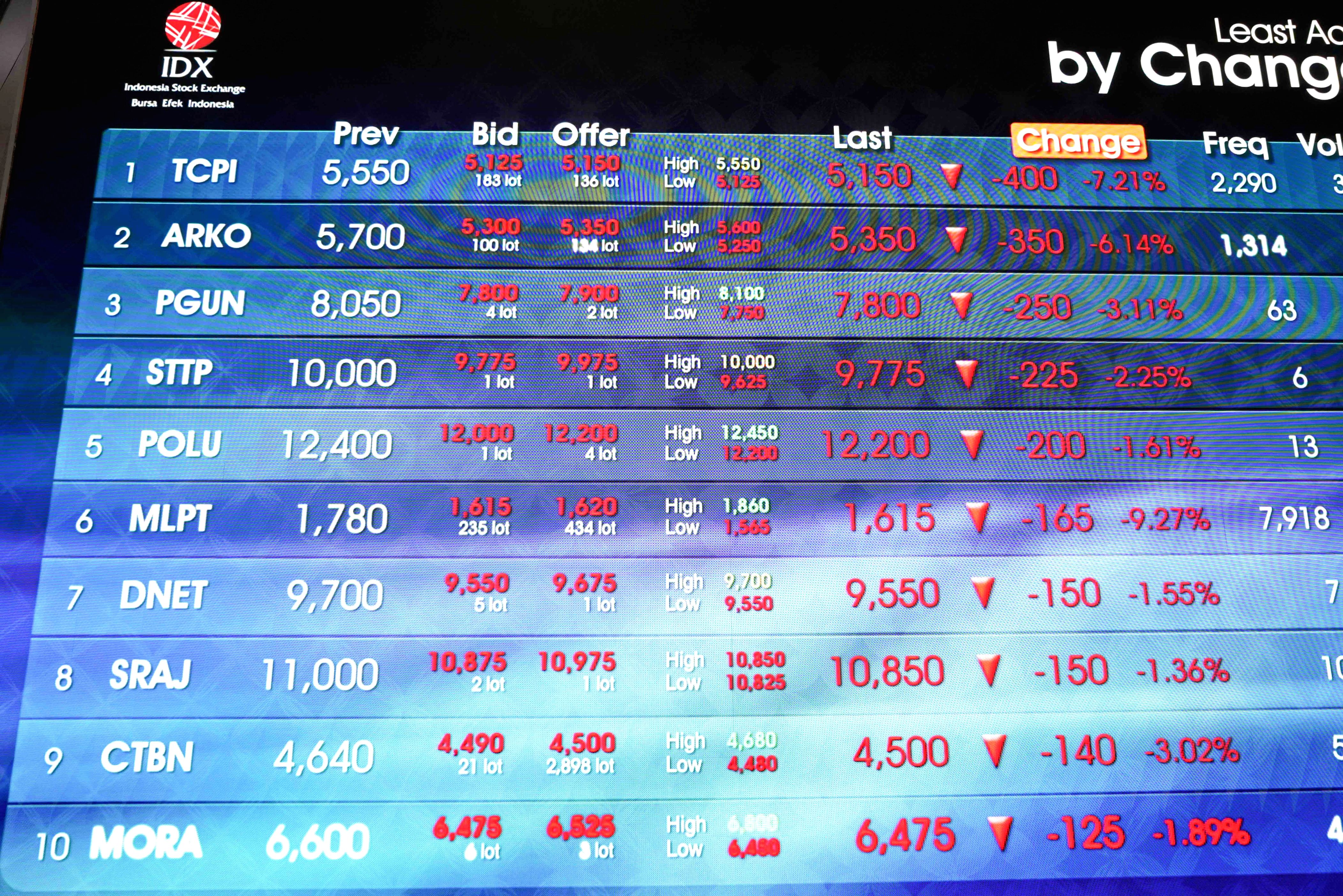 Layar monitor menampilkan pergerakan grafik saham di Bursa Efek Indonesia